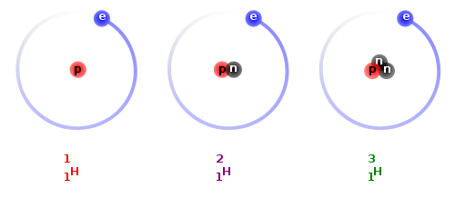 http://all-geo.org/highlyallochthonous/wp-content/uploads/2010/07/500px-Hydrogen_Deuterium_Tritium_Nuclei_Schematic-1.svg_.png