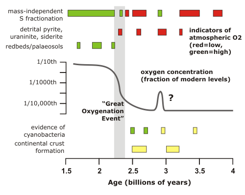 composition of atmosphere. early atmosphere depends