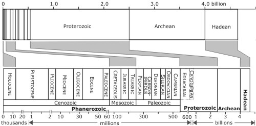 geologic time scale horizontal