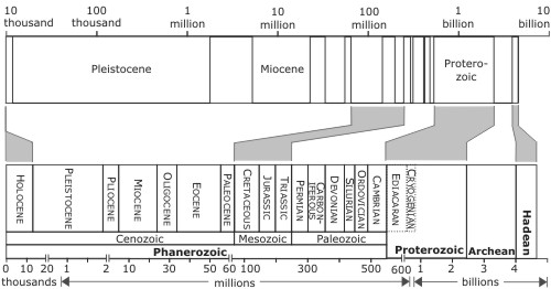 geological time scale diagram. of this scale – how apt).