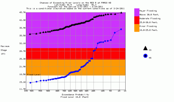 NWS Chance of exceeding river levels on the Red River at Fargo, conditional simulation based on current conditions as of March 24, 2011
