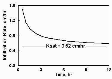 Graph of infiltration rate (y-axis) vs. time (x-axis), curve decreases over time towards asymptote marked as ksat = 0.52 cm/hr