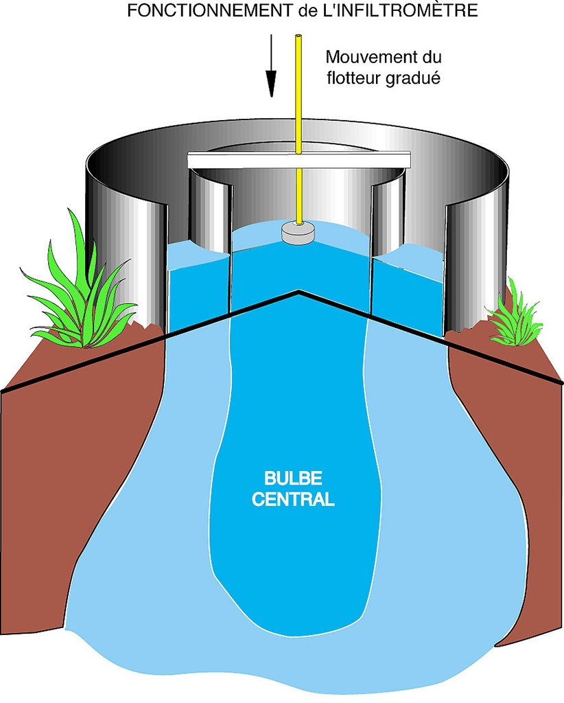 Measuring Infiltration Capacity In The Field