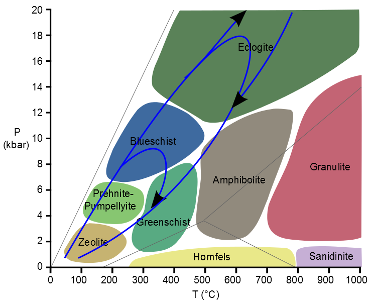 Temperature-pressure diagram showing the various metamorphic fa