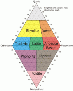 IUGS_Volcanics_Diagrams