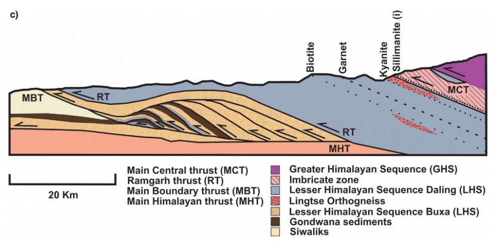 Figure 2c. Cross section of MCT in the Sikkim Himalaya 