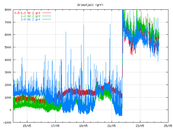 Tremor data from Grimsvotn
