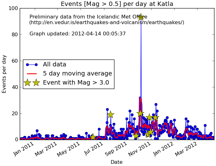 Earthquakes per day at Katla since Jan 2011