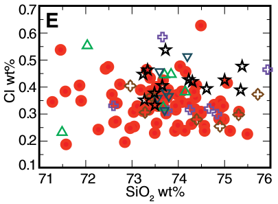 Comparison of distal tephra geochemistry with White River Ash (red circles).  Modified from Jensen et al (2014).  Click image to view article.