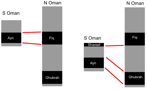 Old and new correlations of Oman Neoproterozoic sequences