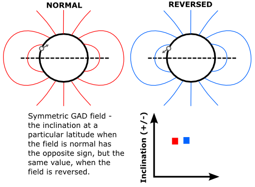 Symmetric Geomagnetic Field - simple relationship between inclination and latitude
