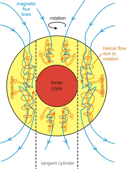 schematic representation of convection within the outer core
