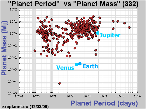 mass and orbital period of known extra-solar planets