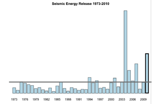 Global seismic energy release 1973-2010