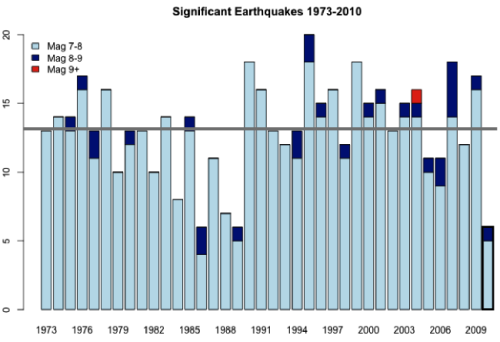 Significant global earthquakes 1973-2010