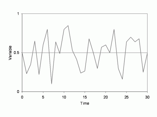 An example (hypothetical) climate variable through time