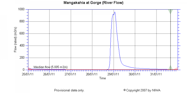 Mangakahi River at Gorge stream discharge data from NIWA 