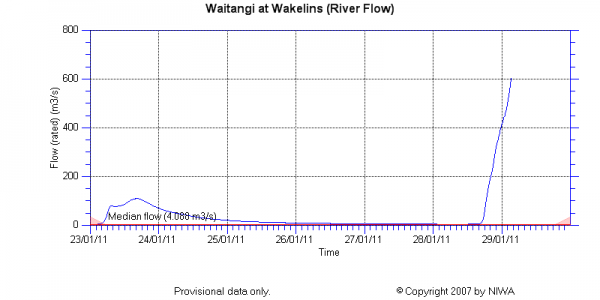 Waitangi River at Wakelins stream discharge data from NIWA