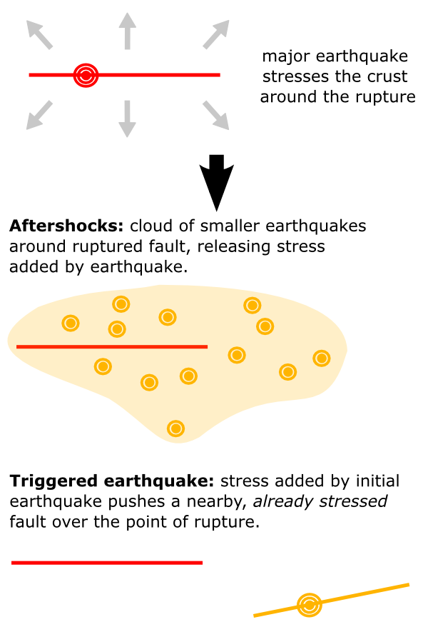 The difference between aftershocks and triggered earthquakes