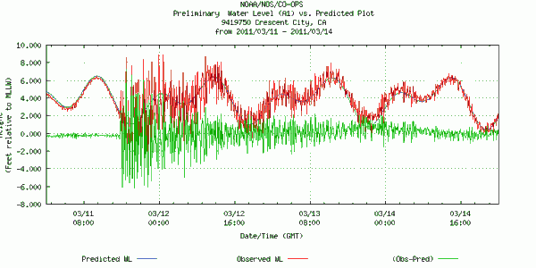 Sea level data for Crescent City, California for 11-14 March 2011 (plot from NOAA).