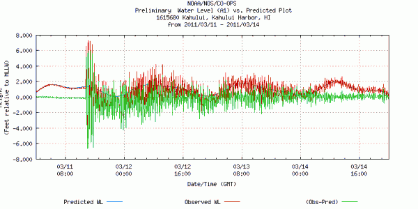 Sea level data for Kahului, Hawaii for 11-14 March 2011 (plot from NOAA).