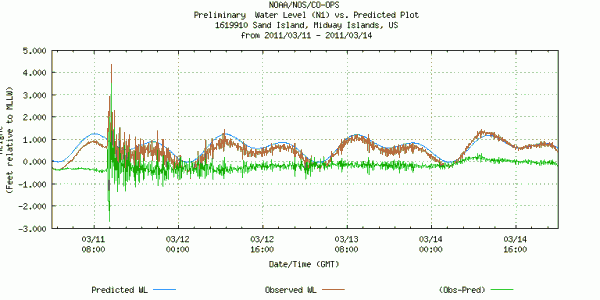 Sea level data for Sand Island, Midway for 11-14 March 2011 (data from NOAA)