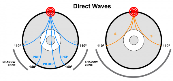 The paths of P and S waves generated by an earthquake through the mantle. The shadow zones are the result of refraction of P waves away from the surface, and the blocking of S waves, by the outer core. PKP is a wave that has travelled through the outer core; PKIKP is a wave that has travelled through the inner core as well.