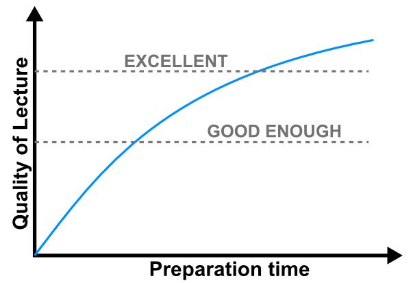 The asymptotic lecture preparation curve: as your improve your course materials, it takes more and more time to improve them further.