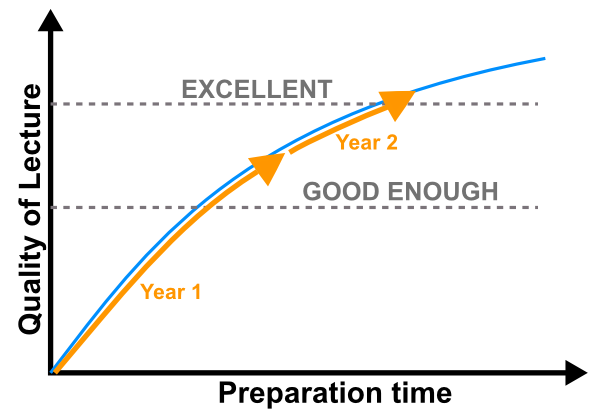 Iteration is the only solution to the lecture preparation time sink.