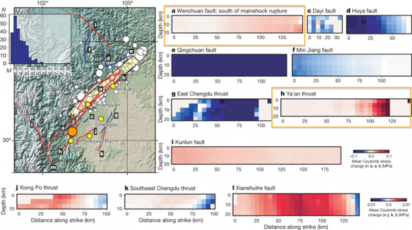 A tectonic map of the Longmenshan thrust system. The accompanying cross-sections of other faults in the area show modelled increases (red) and decreases (blue) in permanent stress resulting from the 2008 M 7.9 Wenchuan earthquake (white star). Orange boxes highlight the southern segment of the Wenchuan Fault and the Ya'an thrust - both possible sources of the latest quake, whose rough location is shown by the orange circle. Modified from Parsons et al., 2008