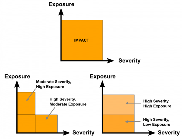 The total human impact of a natural disaster is controlled both by the severity of the event, and how much of our stuff is in the way (exposure). In an area with high exposure, even a moderate severity event can have a large impact.