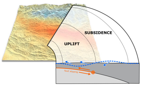 How the pattern of land displacement measured by radar altimetry matches up well to the pattern expected from an earthquake on a shallowly dipping thrust fault.