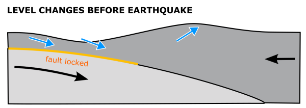 Deformation of the land surface above a frictionally locked, shallowly dipping thrust fault. Subsidence above the shallow part of the fault is balanced out by uplift down-dip of the locked zone. 