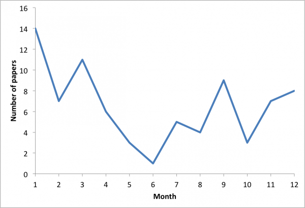 Line graph showing peak reading in January and lowest reading in June.