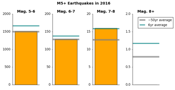 Number of earthquakes in different magnitude ranges in 2016