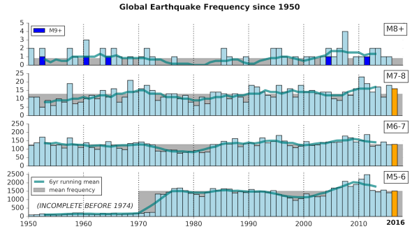 Global seismic record since 1950