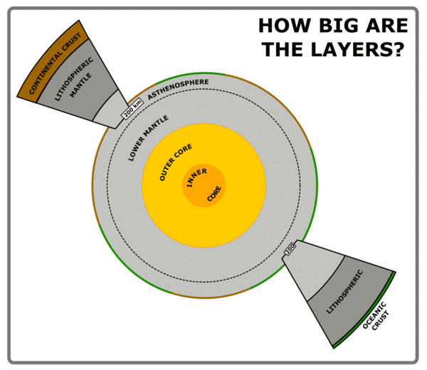 Earth layers' radius and volume compared to the whole Earth.