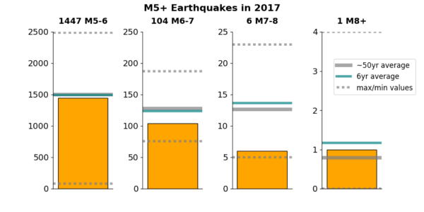 Bar charts showing numbers of magnitude 5 to 6, 6 to 7, 7 to 8 and greater than 8 earthquake in 2017. The average, maximum and minimum frequencies since 1970, and the average for the past 6 years, are also shown. 