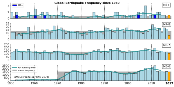 Bar charts showing yearly totals of earthquakes in different magnitude ranges since the mid-20th century. Lines show a smoothed, 6-year moving window average.