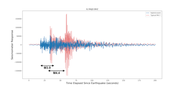 Seismograms from Japan.