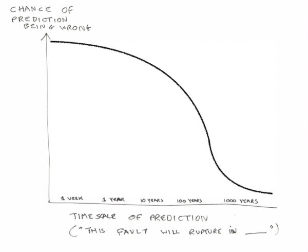 Sketch plot of relationship between the timescale of an earthquake prediction and the likelihood of it being true - the curve is a step function, showing a high chance of being wrong for all periods of less than a few centuries