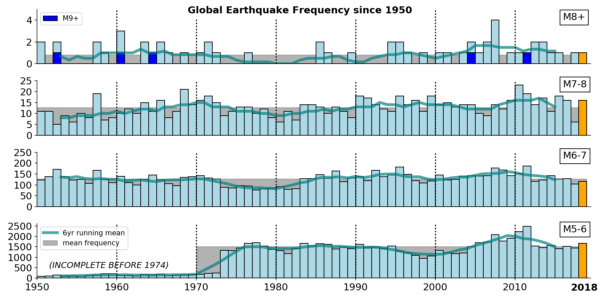 Bar charts showing numbers of earthquakes detected by the global seismometer network every year since the 1970s. Most recent year is indicated by the orange bars at the end