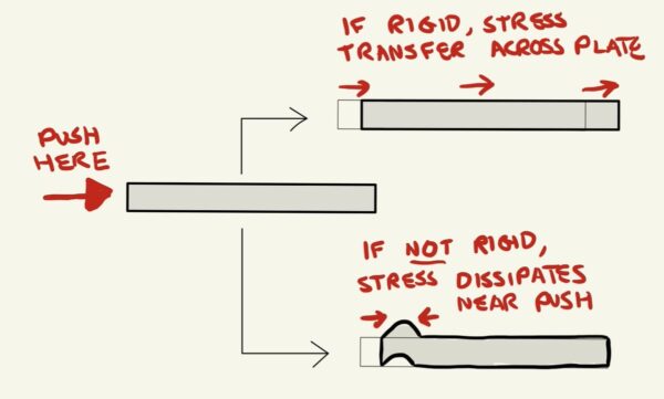 Two possible responses to a push on the edge of a block are shown. If rigid, then the whole slab moves sideways; if not rigid, then deformation near the pushed edge dissipates the stress.