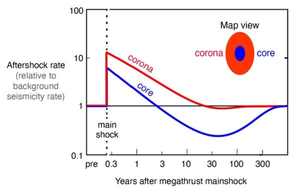Graph of aftershock rate against time relative to background levels for 300 years after a large megathrust earthquake. Schematic in top right shows relative distribution of core (blue) and corona (red) zones, which are plotted separately. In the core, the blue line shows a period of activity below background starting within a few years and persisting for several centuries; in the corona the red line shows a decline to background within a few decades.