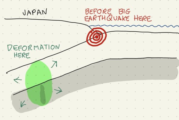 Cross-section through subduction zone at Japan Trench, illustrating the proposed sequence of events suggested by gravity data ahead of the 2010 Tohoku earthquake, where deformation in the deep slab preceded the shallow rupture at the trench. 