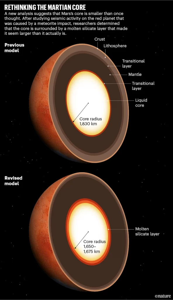 Diagram showing two cross sections through the Planet Mars, comparing two models of its internal structure. Both figures have same outermost layers (crust, lithosphere, transitional layer, mantle) but the upper cross-section has just a core with a diameter of 1830 kilometres in its centre, whilst the lower has a molten silicate layer above a smaller 1650-1675 kilometre radius core. 

Image source: Nature News. Link provided in post.