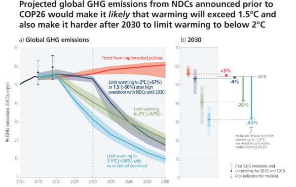 Two panel-plot of potential greenhouse gas emissions pathways, and projected effects on climate. The left panel plots emissions against from 2010 to 2050; the right panel has bars showing the likely range of emissions in 2030 in these scenarios. The red line forc currently implemented decarbonization policies stablises greenhouse gas emissions at 55-60 gigatonnes of CO2 equivalent per year, close to current levels. The grey line shows emissions only declining below 50 gigatonnes per year after 2030; even if emissions are reduced to <20 gigatonnes per year by 2050 on this pathway, global average temperatures will still overshoot 2ºC before they start to fall. Pathways that likely limit warming to 2ºC (green line) and 1.5ºC (blue line) require emissions to be reduced to ~40 gigatonnes per year and ~30 gigatonnes per year, respectively.