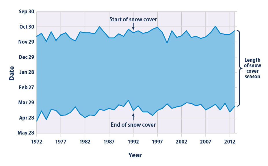 This figure shows the timing of each year’s snow cover season in the contiguous 48 states and Alaska, based on an average of all parts of the country that receive snow every year. The shaded band spans from the first date of snow cover until the last date of snow cover.