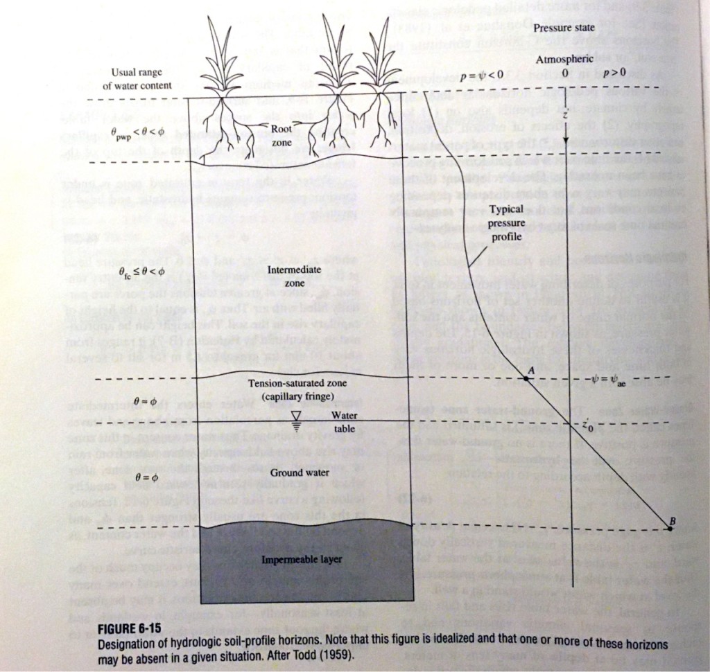 Diagram of unsaturated zone showing root zone, intermediate zone, capillary fringe, groundwater, etc. usual range of water content and pressure state are also shown.