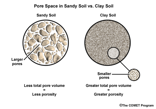 Circles showing sand grains and big pores and clay soil and small pores